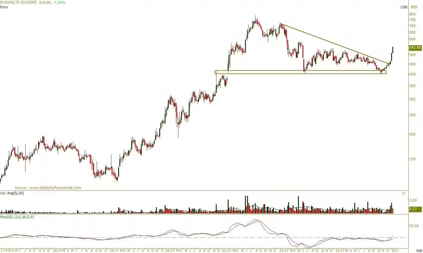 gujarat gas