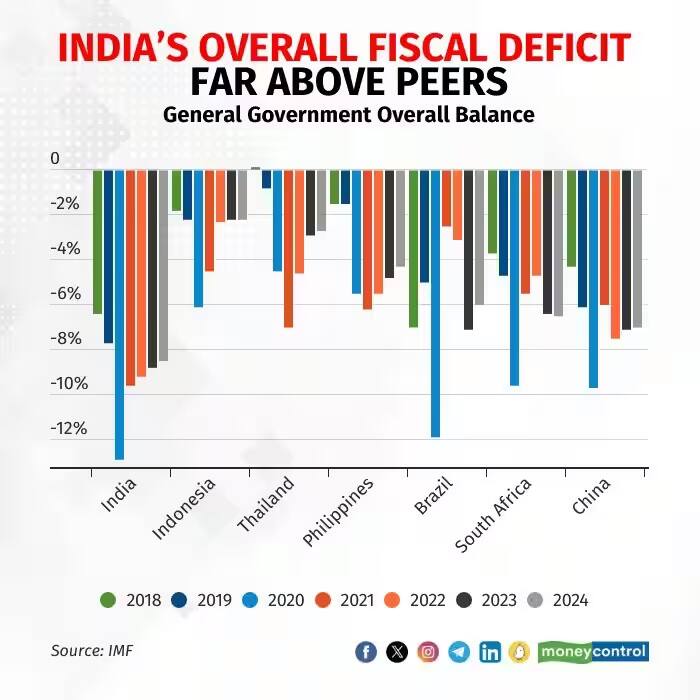 other countries fiscal deficit