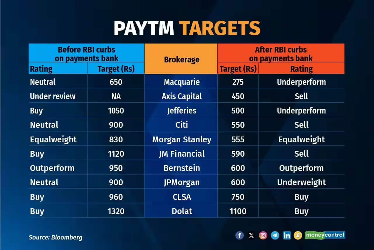 Paytm Share Price RBI की कार्रवाई पर बदला ब्रोकरेजेज का मूड, 60 तक