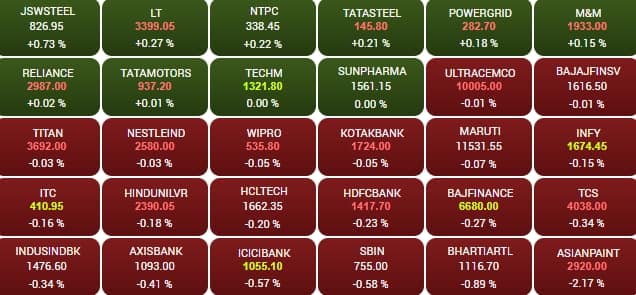 Stock Market Opening Bell Sensex Nifty में कमजोरी इन शेयरों की बिकवाली पर निवेशकों ने गंवाए 7108