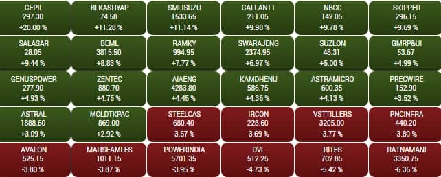 sensex industrials