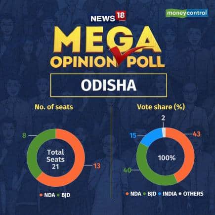 Odisha Opinion Poll: ओडिशा में भी NDA का पलड़ा भारी, I.N.D.I.A  गठबंधन के लिए हालात मुश्किल