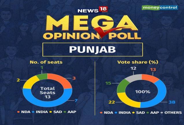 Lok Sabha Elections 2024: पंजाब में AAP को बड़ा झटका! सिर्फ 1 सीट पर सिमट सकती है केजरीवाल की पार्टी, जानें BJP का कैसा रहेगा प्रदर्शन