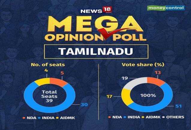 Lok Sabha Elections 2024: तमिलनाडु में I.N.D.I.A ब्लॉक की प्रचंड जीत की संभावना, BJP को दक्षिणी राज्य में 5 सीटें मिलने का अनुमान Lok Sabha Elections 2024: तमिलनाडु में I.N.D.I.A ब्लॉक की प्रचंड जीत की संभावना, BJP को दक्षिणी राज्य में 5 सीटें मिलने का अनुमान