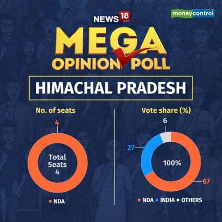 Lok Sabha Elections 2024 : हिमाचल प्रदेश में फिर लहरा सकता है BJP का परचम, क्लीन स्विप की संभावना