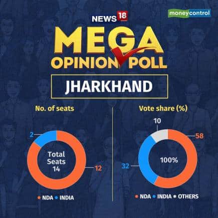 Jharkhand opinion poll 2024 : झारखंड में NDA का दबदबा, 12 सीटों पर मिल सकती है जीत