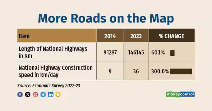 higways data