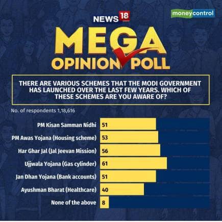 News18 poll: उज्ज्वला योजना, जल जीवन मिशन मोदी सरकार की सबसे फायदेमंद स्कीम News18 poll: उज्ज्वला योजना, जल जीवन मिशन मोदी सरकार की सबसे फायदेमंद स्कीम