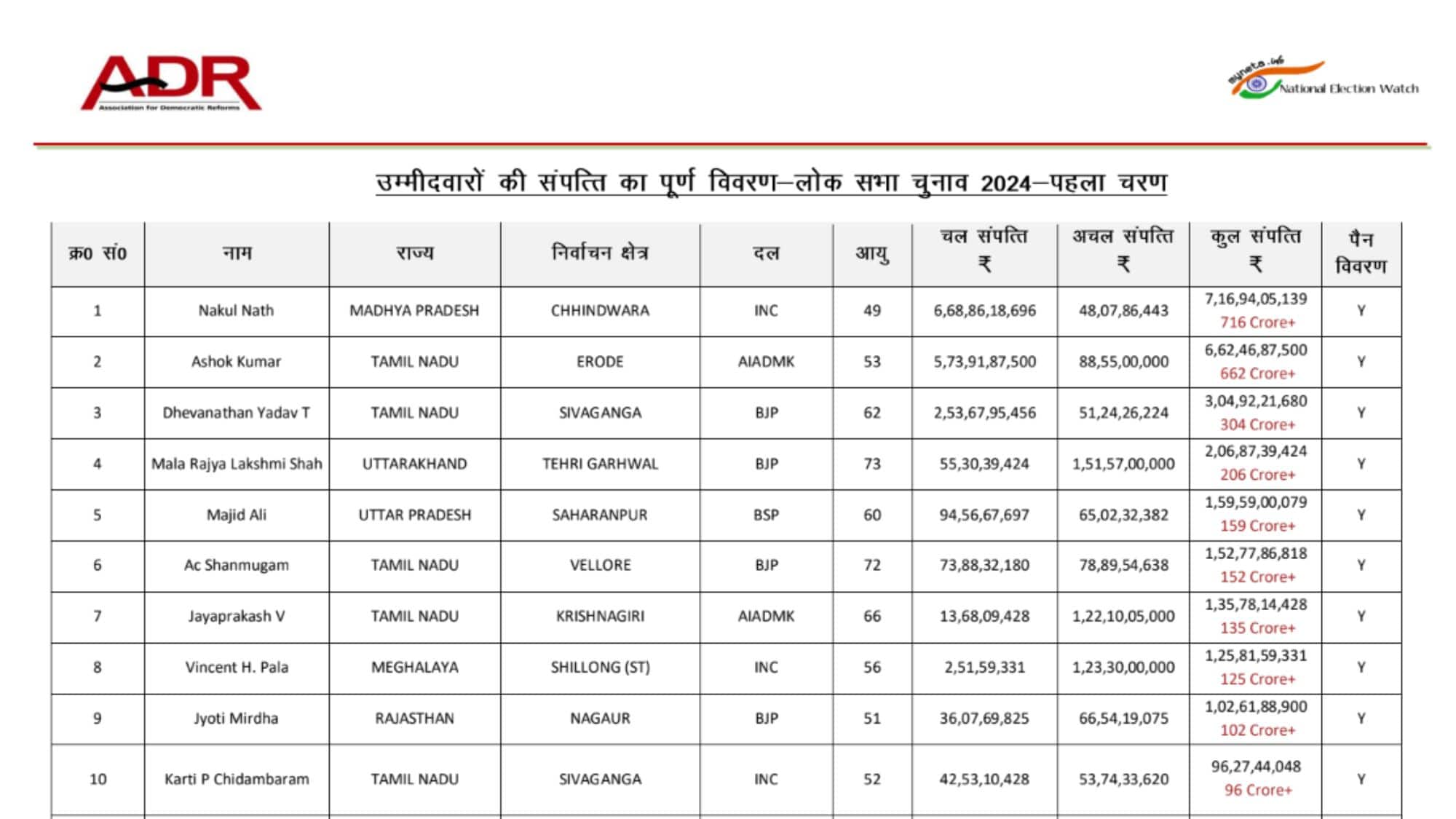 Crorepati Candidates