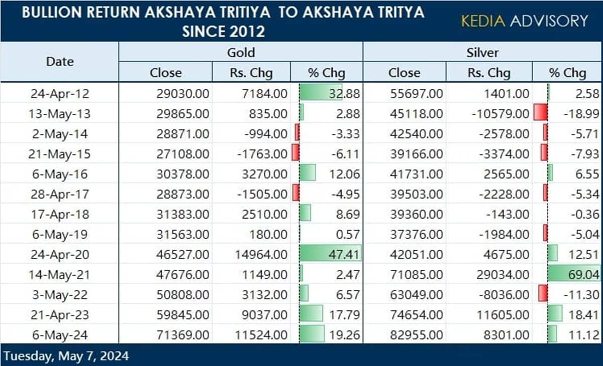 gold outlook