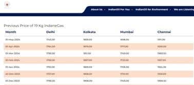 LPG Price: पिछले महीनों में ये रहा है LPG सिलेंडर का दाम।