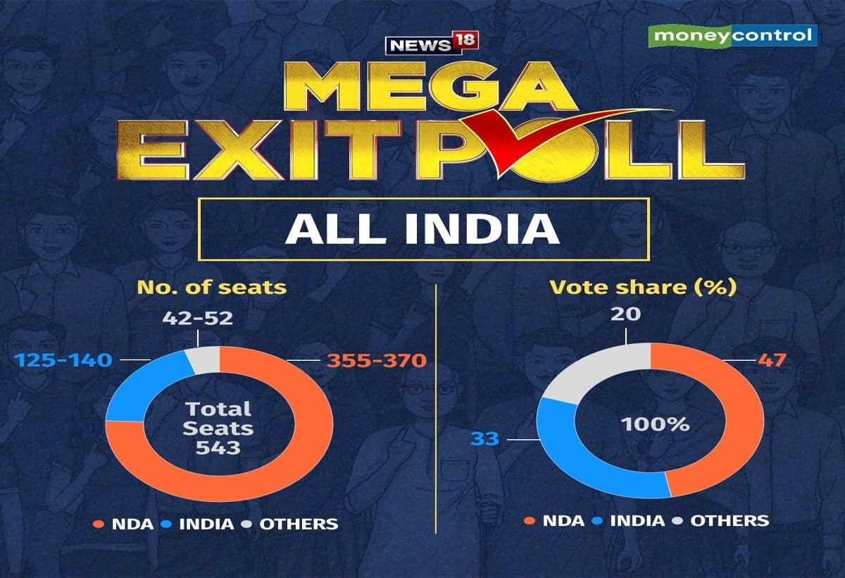 Exit Poll 2024 पीएम मोदी का जलवा बरकरार, एग्जिट पोल में 400 के करीब