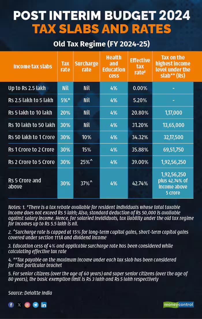 old tax regime