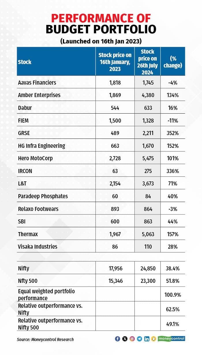 budget portfolio