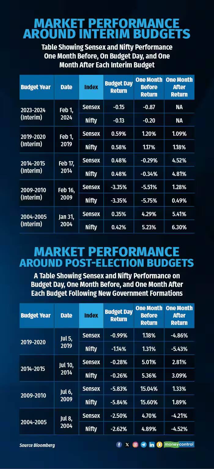 market performance