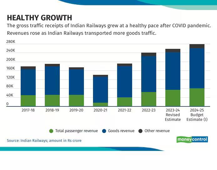 railway revenue