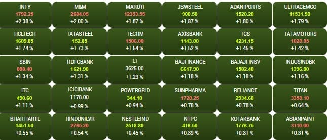 sensex 7