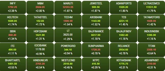 sensex 7