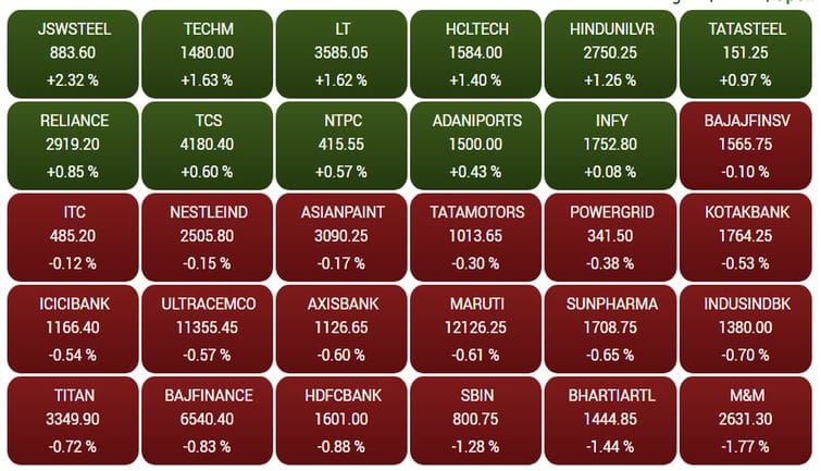 sensex29f
