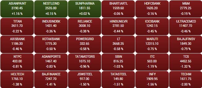 sensex 9