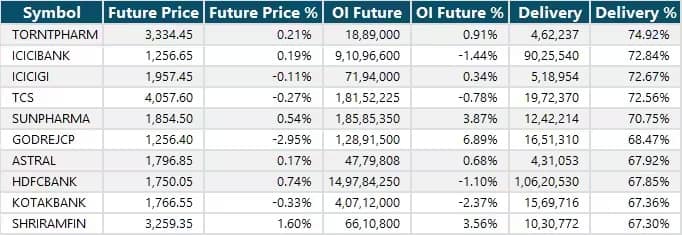 High Delivery Trades