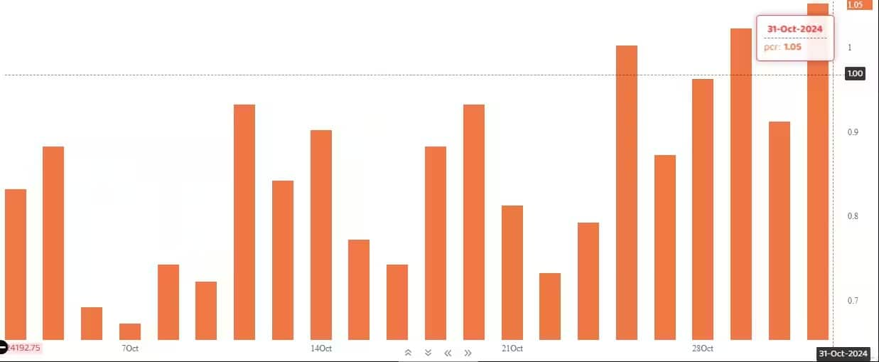 Put-Call Ratio