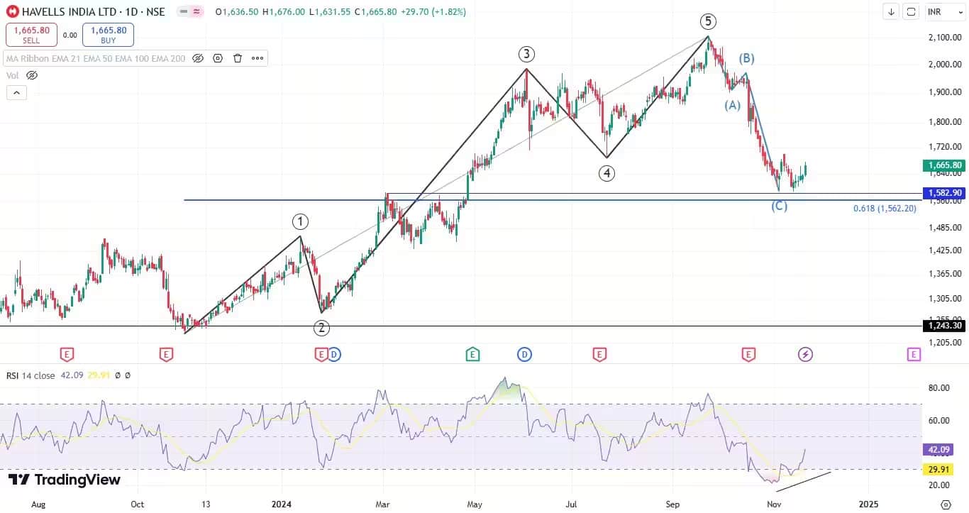 havells
