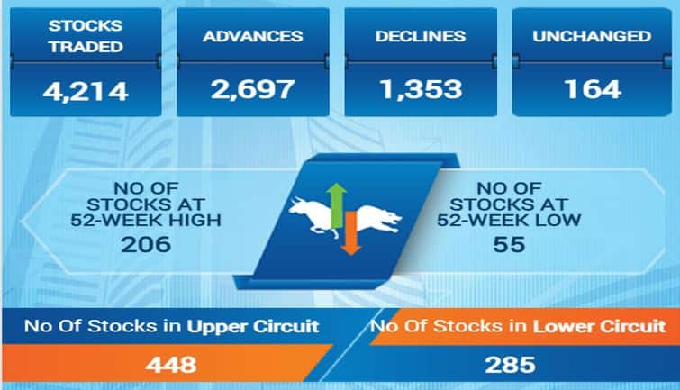 BSE में लिस्टेड कंपनियों का कुल मार्केट कैप आज बढ़कर 439.85 लाख करोड़ रुपये हो गया