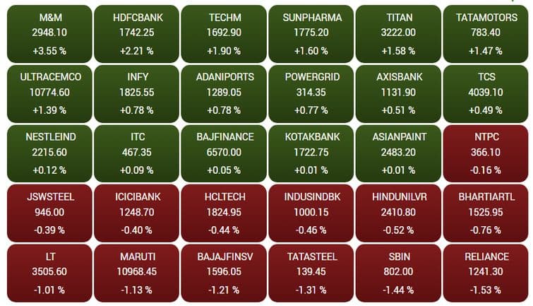 sensex99