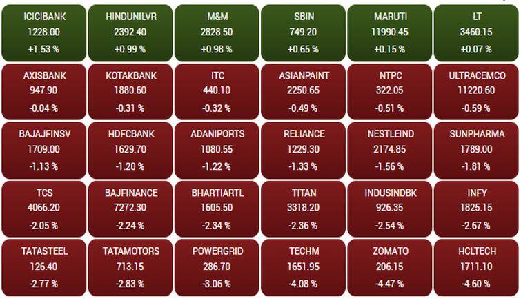 Sensex145