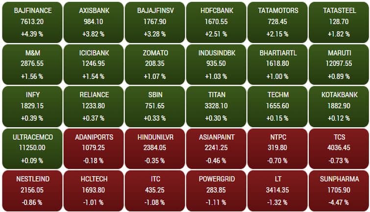 Sensex146