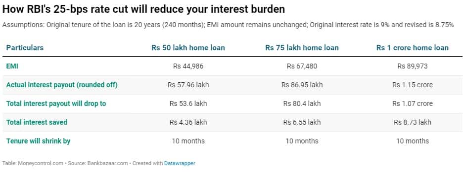 Home Loan Saving