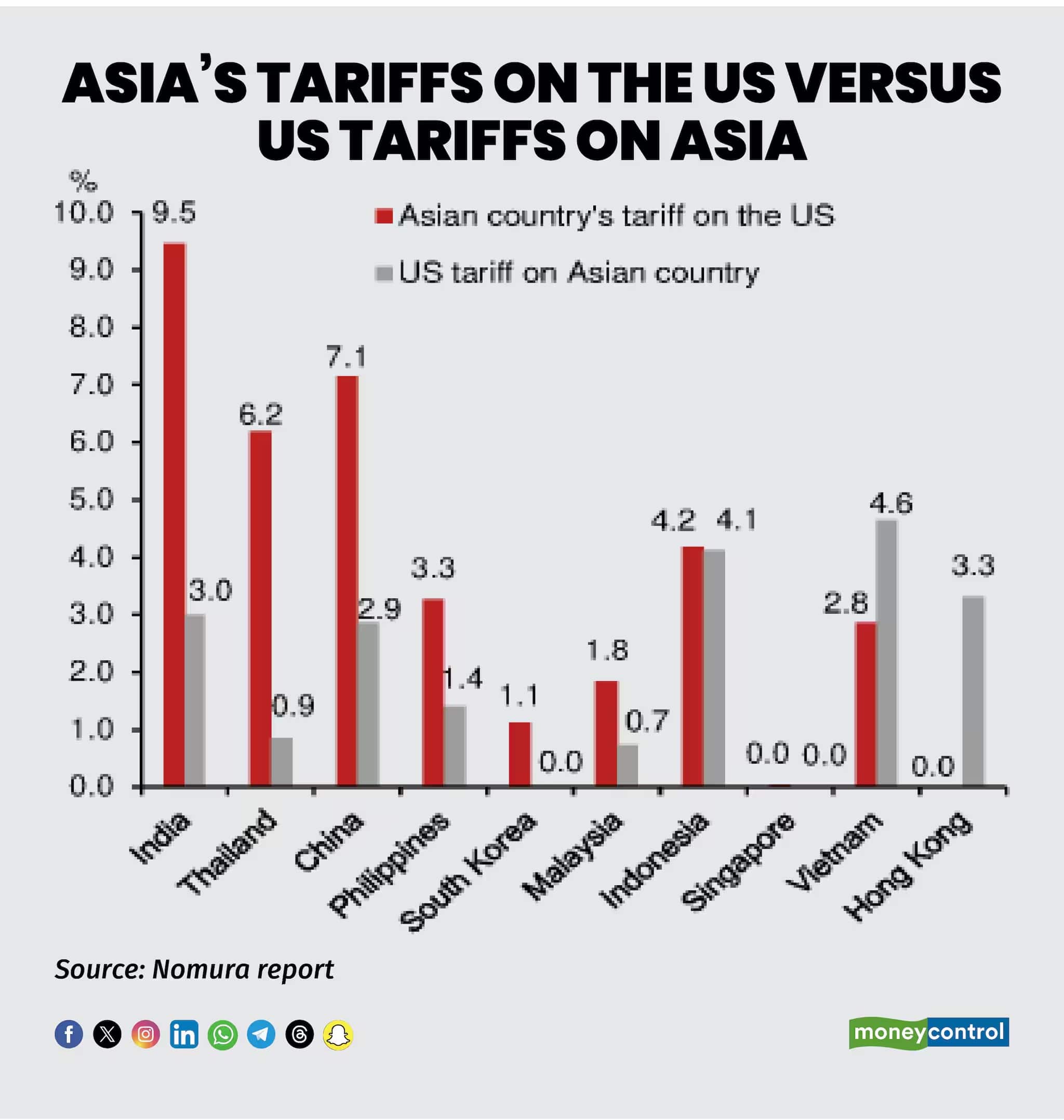 india tariff