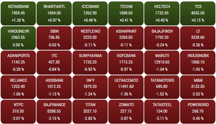 Sensex157