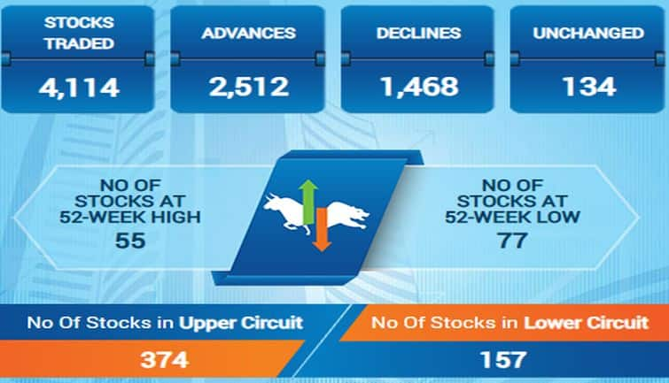 BSE में लिस्टेड कंपनियों का कुल मार्केट कैप आज बढ़कर 398.24 लाख करोड़ हो गया