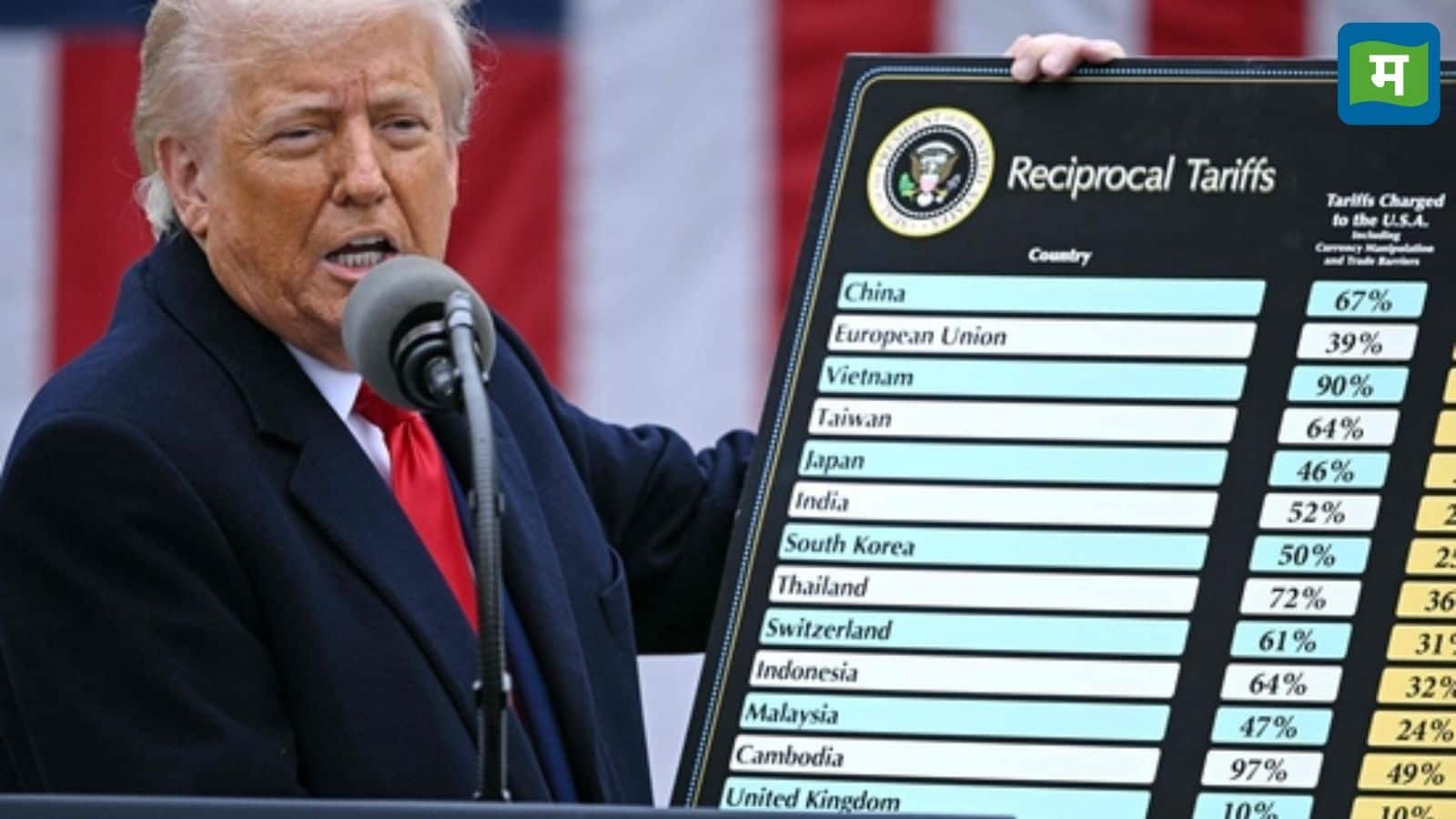Donald Trump Tariff: ट्रंप ने भारत को दिया तगड़ा झटका, 26 फीसदी लगा टैक्स, चीन पर सबसे ज्यादा, जानें क्या असर पड़ेगा Donald Trump Tariff: ट्रंप ने भारत को दिया तगड़ा झटका, 26 फीसदी लगा टैक्स, चीन पर सबसे ज्यादा, जानें क्या असर पड़ेगा