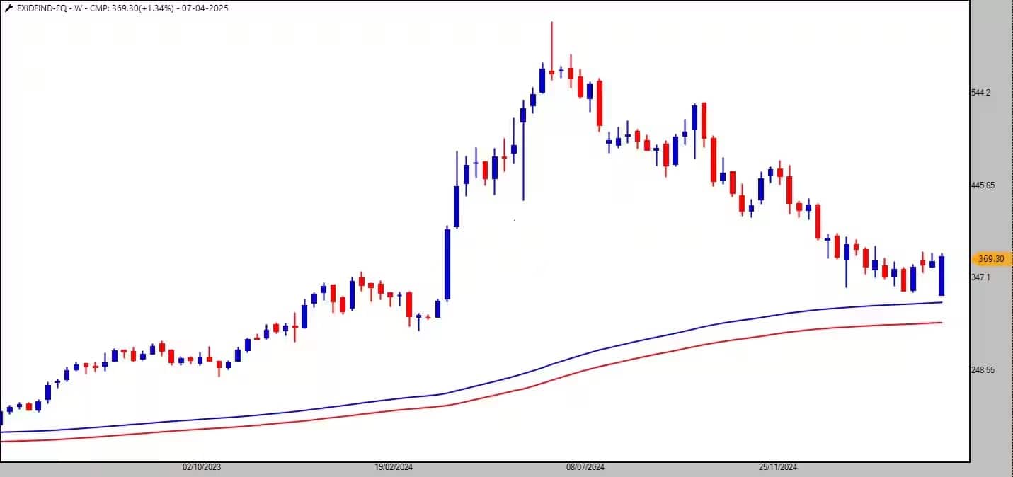exide industries
