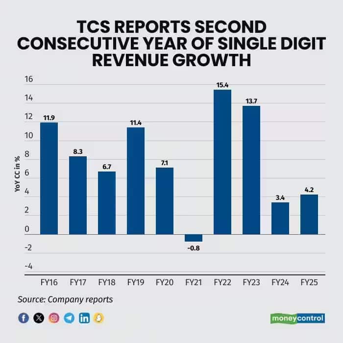 M-Cap ₹ 2.94 lakh crore of 9 out of prime 10 firms decreased, TCS suffered probably the most loss