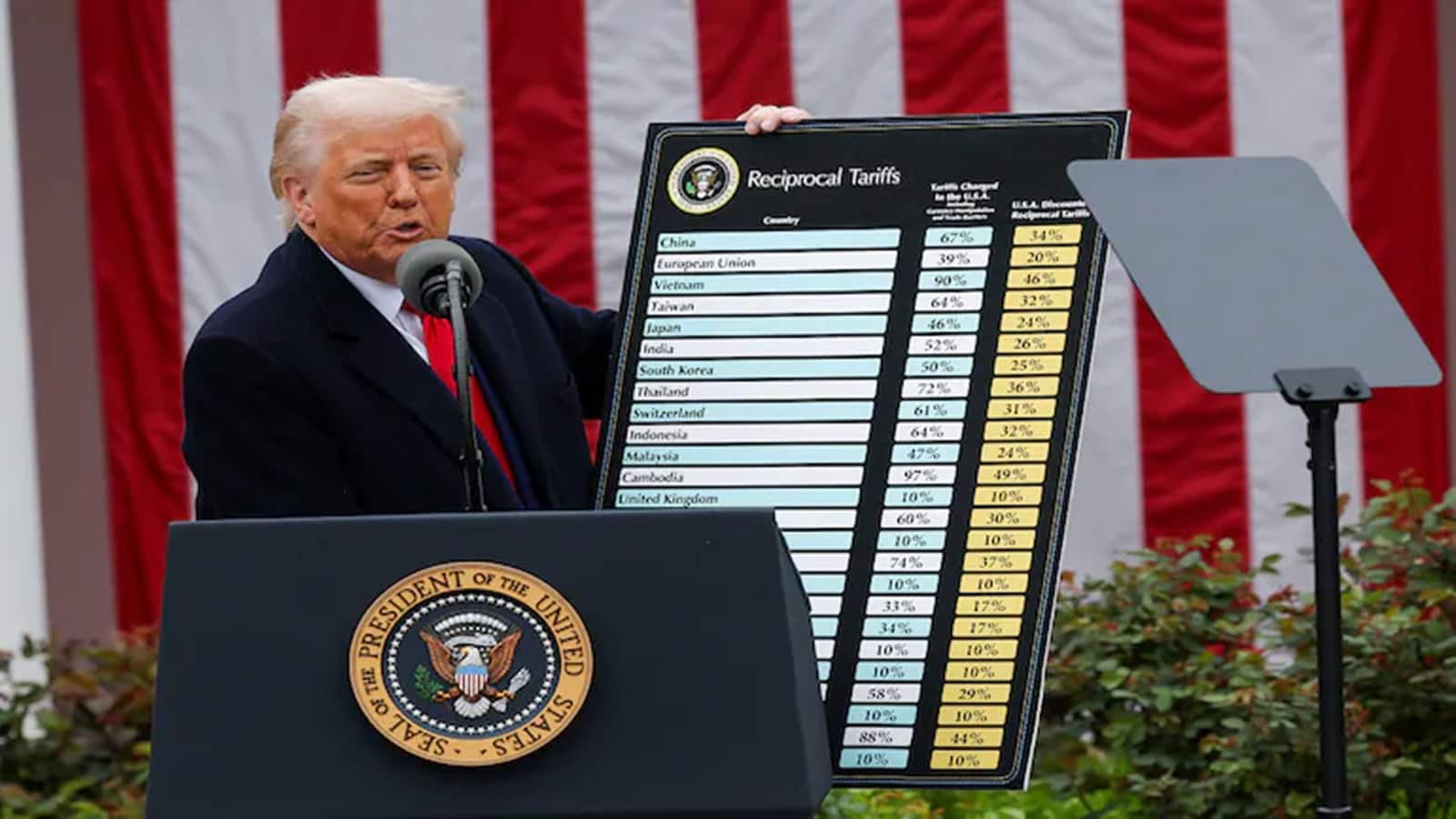 Trump Tariffs Exemptions: ट्रंप के 'प्रकोप' से बची ये चीजें, भारत को होगा इतना फायदा