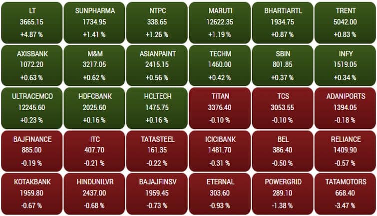 What is the condition of the rest of the Sensex shares, you can see it in the picture above-