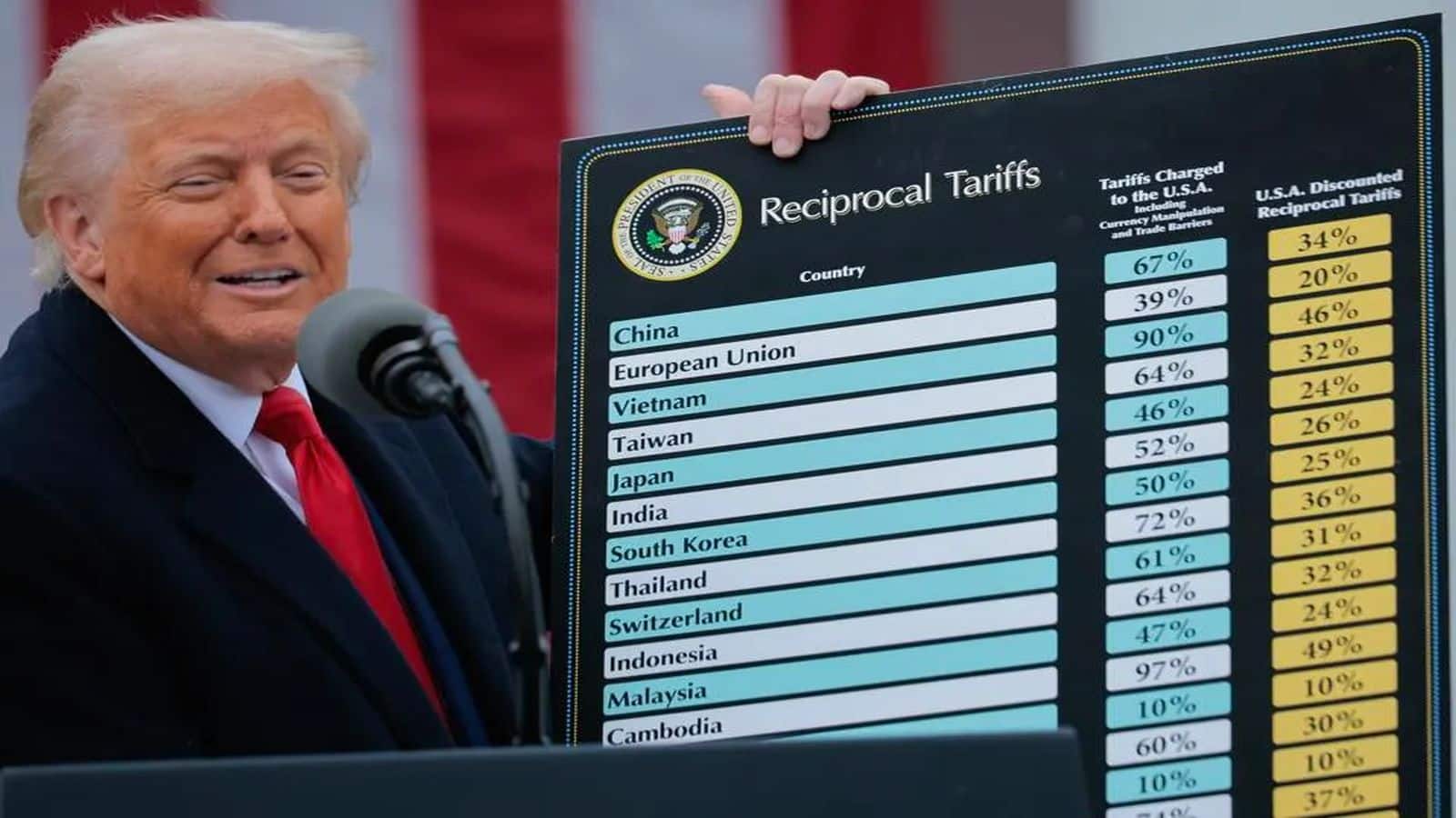 Trump Tariffs: भारत पर लग सकता है 20-25% टैरिफ, डोनाल्ड ट्रंप बोले- "हां, ऐसा हो सकता है" Trump Tariffs: भारत पर लग सकता है 20-25% टैरिफ, डोनाल्ड ट्रंप बोले- "हां, ऐसा हो सकता है"