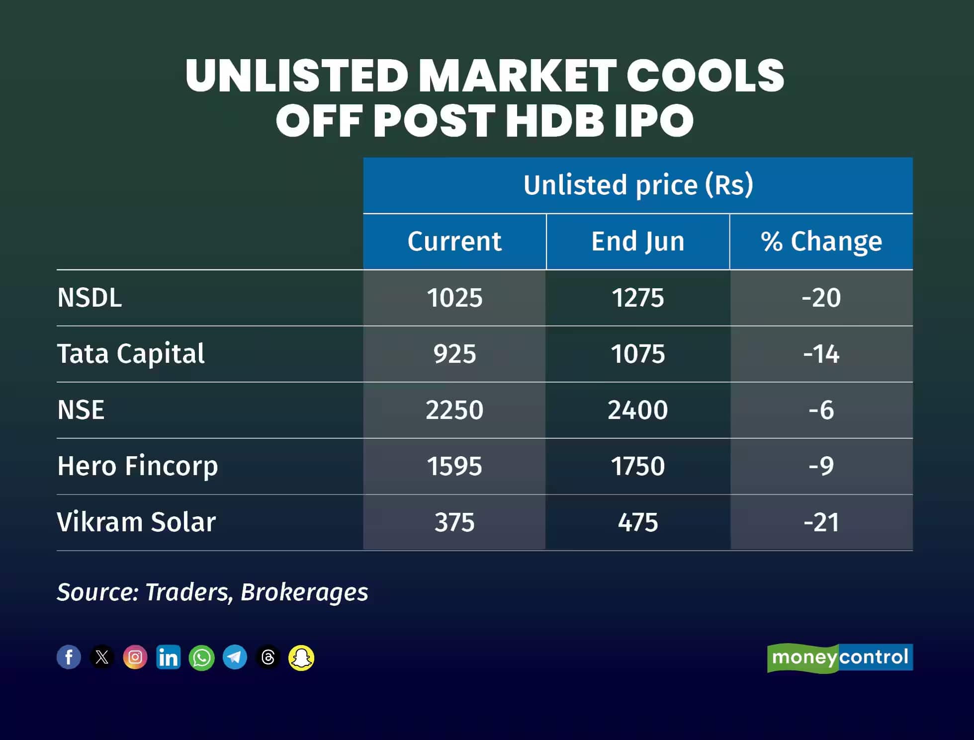 unlisted market