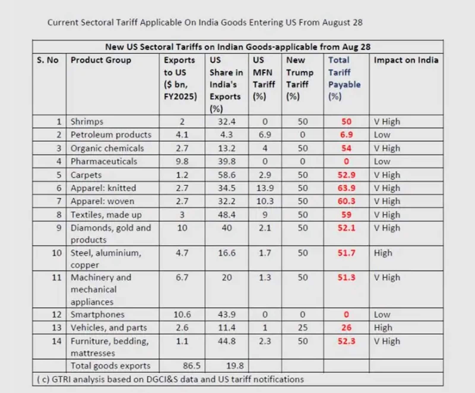 tariffs