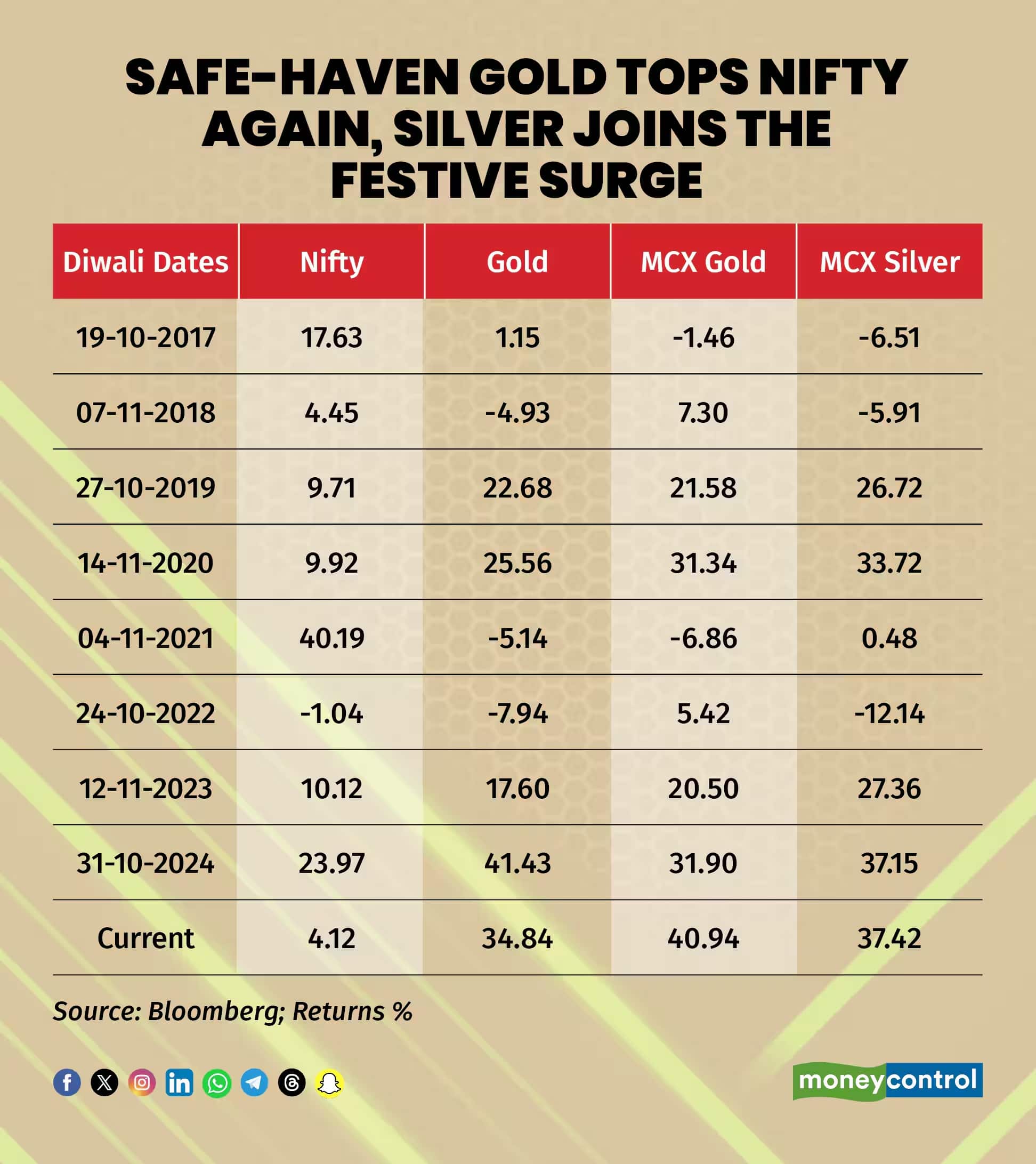 gold vs market