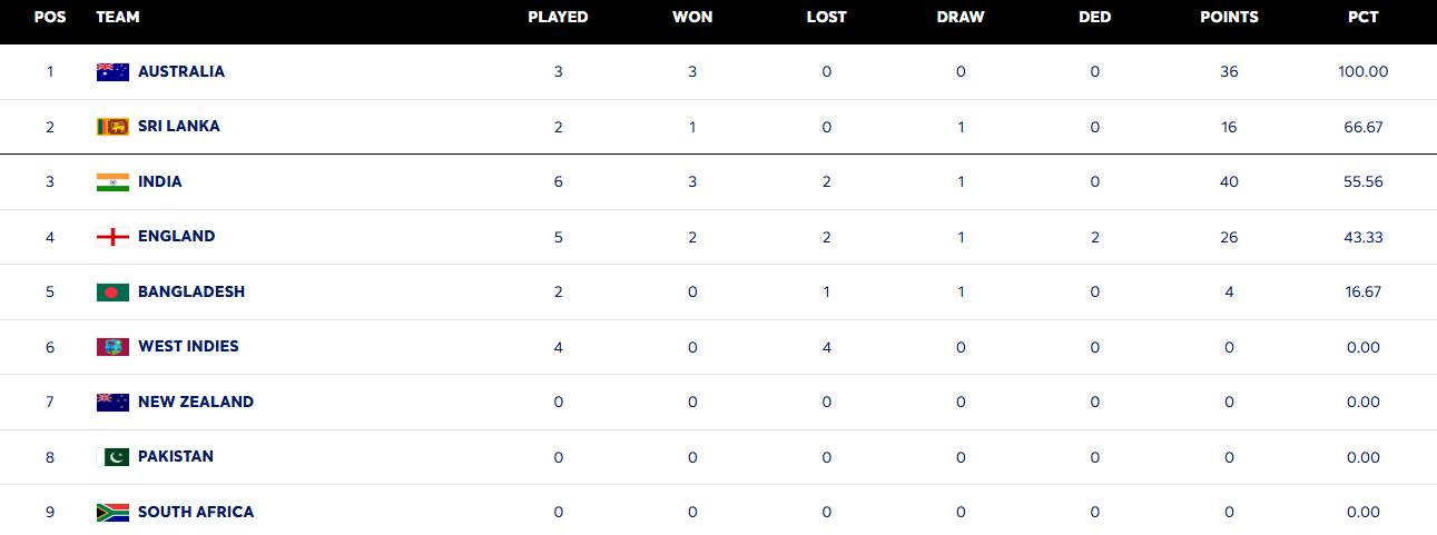 WTC Points Table