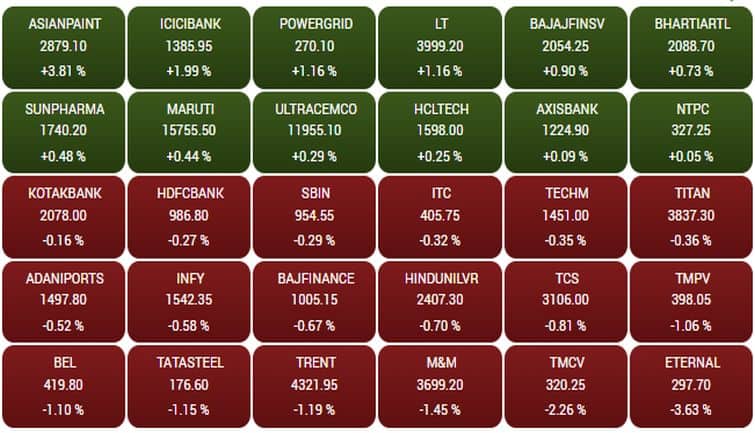 सेंसेक्स के बाकी शेयरों का क्या हाल रहा, इसे आप ऊपर दिए गए तस्वीर में देख सकते हैं-