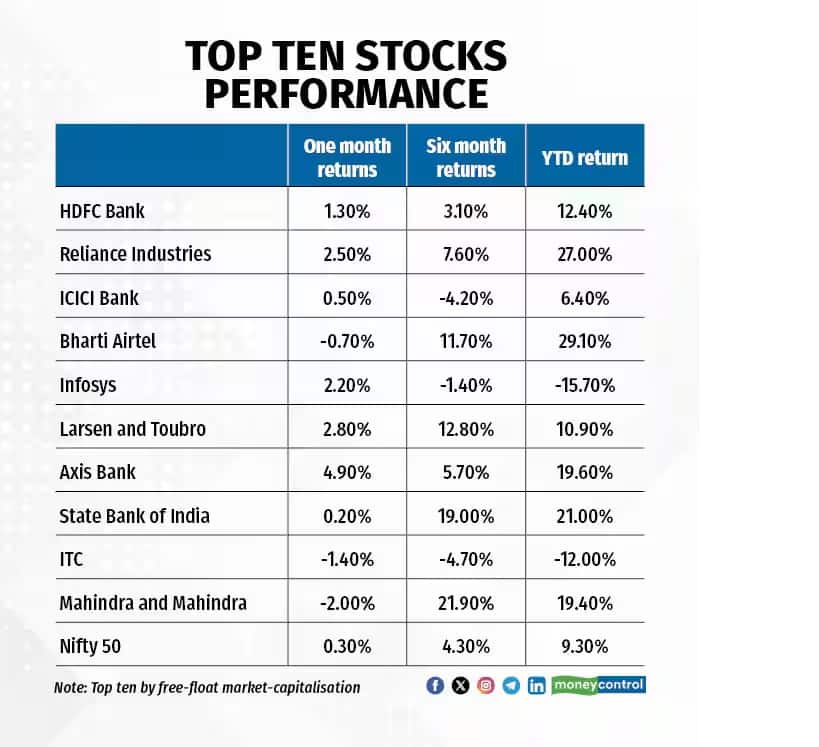10 largecap stocks