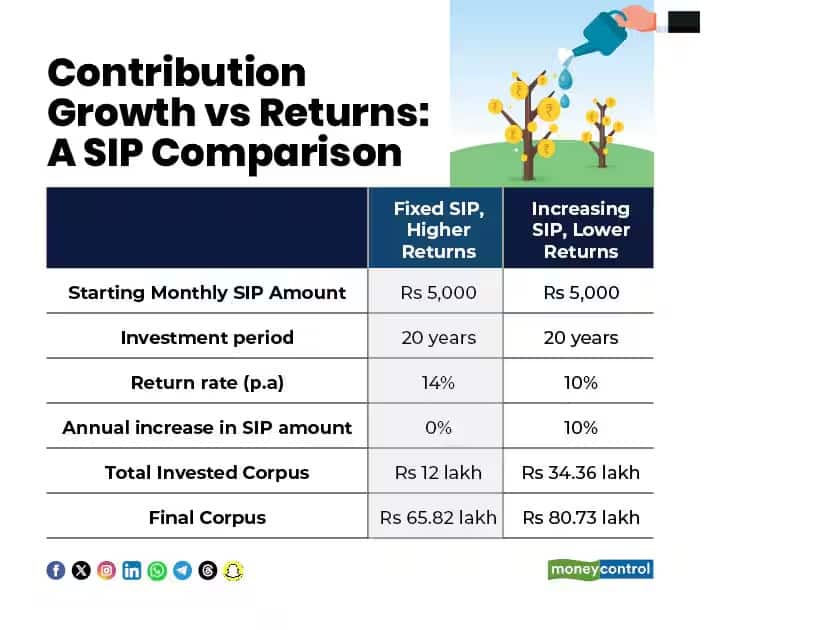 growth vs return