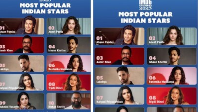 आईएमडीबी ने विश्व भर में 25 करोड़ से अधिक मासिक दर्शकों द्वारा देखे गए पेज व्यू के आधार पर 2025 के 10 सबसे लोकप्रिय भारतीय सितारों की सूची जारी की है।