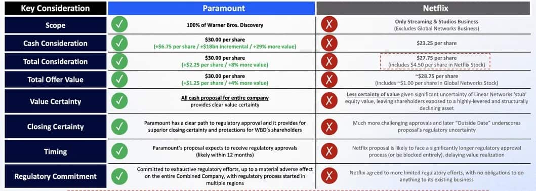wb netflix vs paramount